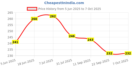 flipkart.com cubelelo Hurricane 5cc (Weight 1) Silicone Lubricant Speedcube Highspeed Magic Cube Puzzle cubelelo Price History Graph from 5 Jun 2025 to 7 Oct 2025