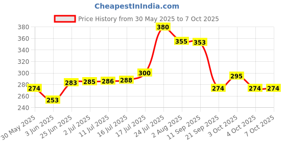 flipkart.com cubelelo Magic Snake Rainbow (24 Wedges) cubelelo Price History Graph from 30 May 2025 to 7 Oct 2025
