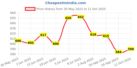 flipkart.com cubelelo Magic Snake Rainbow (72 Wedges) cubelelo Price History Graph from 30 May 2025 to 11 Oct 2025