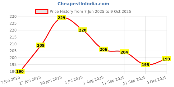 flipkart.com cubelelo MoYu MFJS Meilong 3C 3x3 Stickerless Speedcube for Kids & Adults(Multicolor) cubelelo Price History Graph from 7 Jun 2025 to 9 Oct 2025