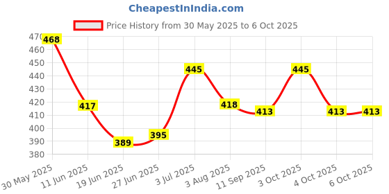 flipkart.com cubelelo Number Sliding Puzzle 4x4 (Magnetic) cubelelo Price History Graph from 30 May 2025 to 6 Oct 2025