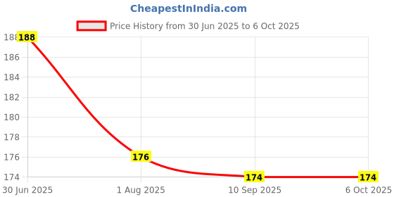 flipkart.com cubelelo Secret Tutorial for Cubes cubelelo Price History Graph from 30 Jun 2025 to 6 Oct 2025