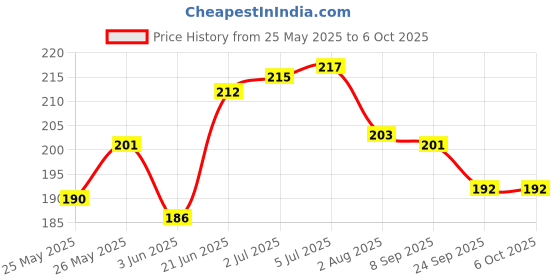 flipkart.com cubelelo Twist 3x3 Stickerless Speedcube Magic Puzzle cubelelo Price History Graph from 25 May 2025 to 6 Oct 2025