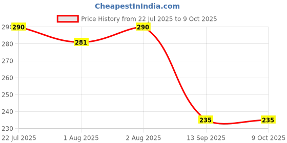 flipkart.com cubella wrapped in love Baby Sipper Bottle Bear Design Soft Silicone Straw with Handles & Strap cubella wrapped in love Price History Graph from 22 Jul 2025 to 9 Oct 2025