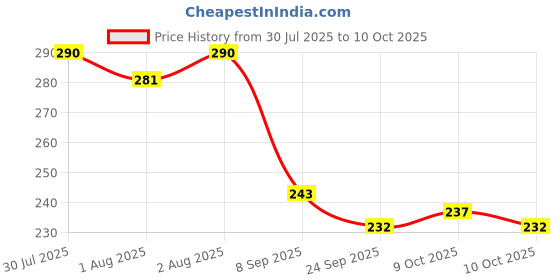 flipkart.com cubella wrapped in love Baby Sipper Bottle Bear Design Soft Silicone Straw with Handles & Strap cubella wrapped in love Price History Graph from 30 Jul 2025 to 10 Oct 2025