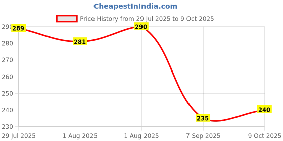 flipkart.com cubella wrapped in love Baby Sipper Bottle Bear Design Soft Silicone Straw with Handles & Strap cubella wrapped in love Price History Graph from 29 Jul 2025 to 9 Oct 2025