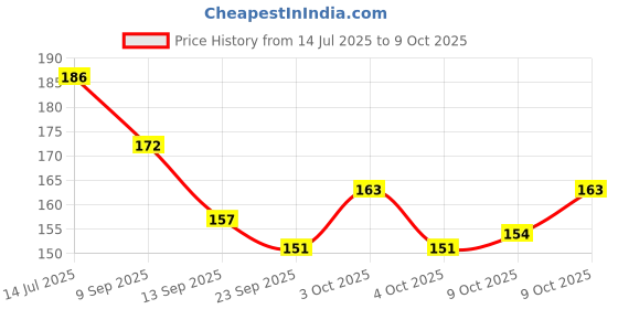 flipkart.com cubeon go NUniversal Super Strong Bungee Caret/Seat Jali for Universal Bikes (BLUE) Vehicle Cargo Net cubeon Price History Graph from 14 Jul 2025 to 9 Oct 2025