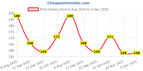 flipkart.com cubeon Premium Quality Metal Number Plate For Universal Bike/Scooty (WHITE) Bike Number Plate cubeon Price History Graph from 6 Aug 2025 to 5 Dec 2025