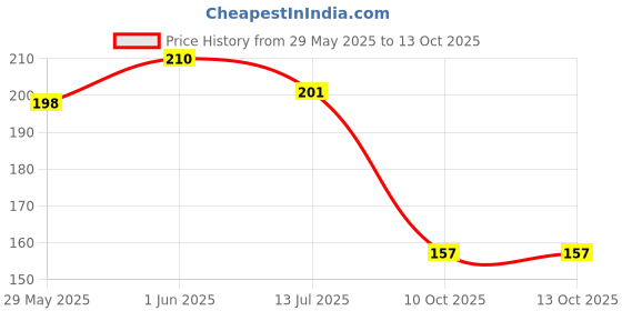 flipkart.com cubeon Universal Super Strong Bungee Caret/Seat Jali for Universal Bikes (BLACK) Vehicle Cargo Net cubeon Price History Graph from 29 May 2025 to 12 Oct 2025