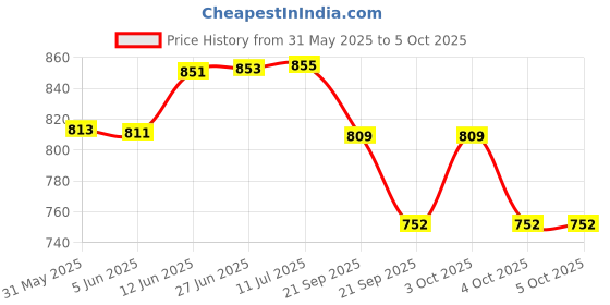flipkart.com cuberkart MoYu MeiLong 3M V2 3x3 Magnetic Speed Cube (UV Coated Magic Cloth Version) cuberkart Price History Graph from 31 May 2025 to 5 Oct 2025
