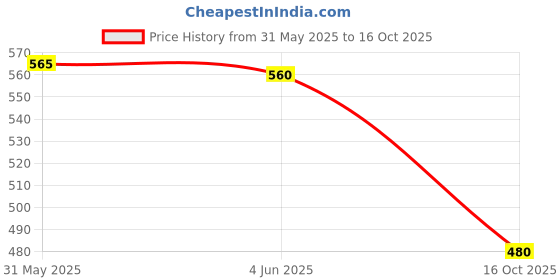 flipkart.com cuberkart MoYu MeiLong Puppet Cube II Stickerless Magic Puzzle cuberkart Price History Graph from 31 May 2025 to 16 Oct 2025
