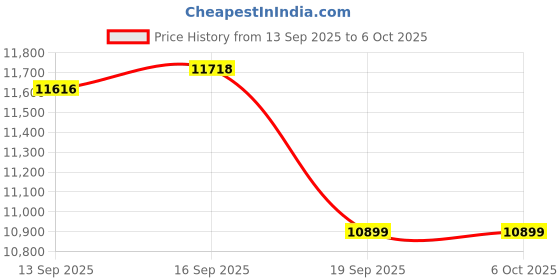 flipkart.com cuberkart MoYu MFJS 11x11 Cube MoFang Jiaoshi Meilong 11x11x11 Stickerless Speed Cube cuberkart Price History Graph from 13 Sep 2025 to 6 Oct 2025