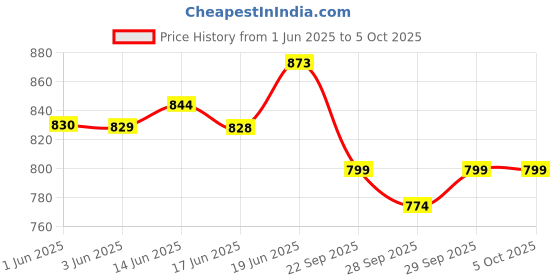 flipkart.com cuberkart MoYu RS3M V5 3x3 Magnetic (Dual-Adjustment) Stickerless Speed Cube cuberkart Price History Graph from 1 Jun 2025 to 5 Oct 2025
