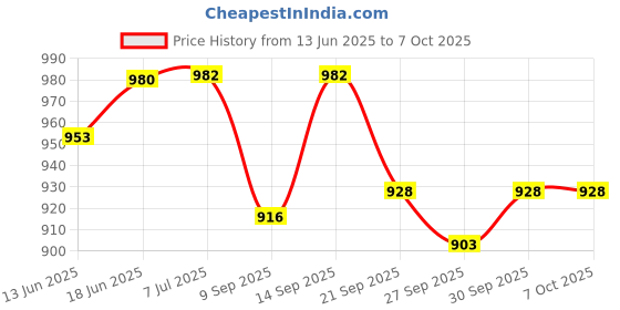 flipkart.com cuberkart MoYu Super RS3M 3x3 Magnetic (Standard) Stickerless Speed Cube cuberkart Price History Graph from 13 Jun 2025 to 4 Oct 2025
