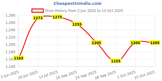 flipkart.com cuberkart PRO 3x3x3 Speed Cube MagLev Stickerless Magic Puzzle, 2024 Edition cuberkart Price History Graph from 2 Jun 2025 to 15 Oct 2025