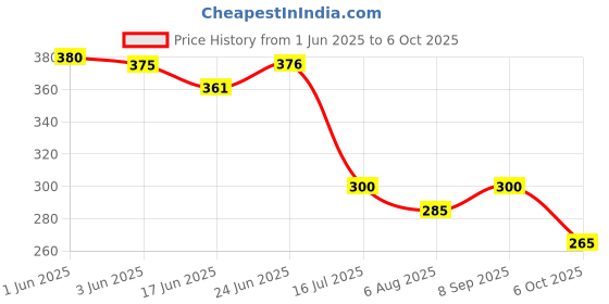 flipkart.com cuberkart QiYi 1x3x3 Cube Super Floppy 331 Stickerless Cuboid Puzzle Black-Base cuberkart Price History Graph from 1 Jun 2025 to 6 Oct 2025
