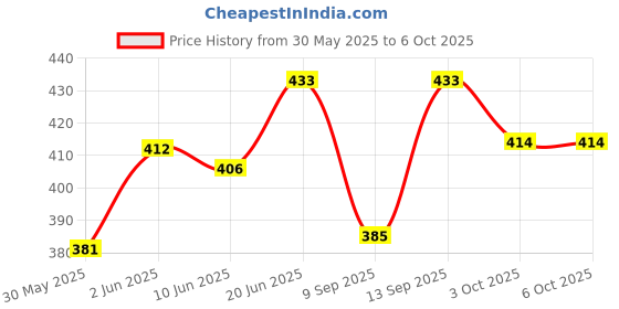 flipkart.com cuberkart QiYi 1x3x3 Ultimate 2-in-1 Magic Puzzle Fidget Spinner S Windmill Speed Cube cuberkart Price History Graph from 30 May 2025 to 6 Oct 2025