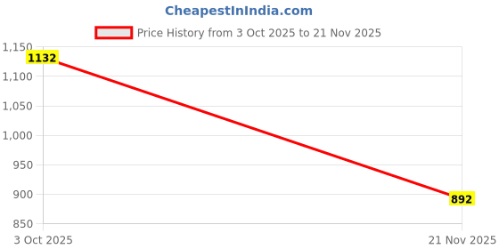 flipkart.com cuberkart QiYi Face-Turning Octahedron (FTO) Tiled Shape Mod Stickerless Speed Puzzle Cube cuberkart Price History Graph from 3 Oct 2025 to 21 Nov 2025