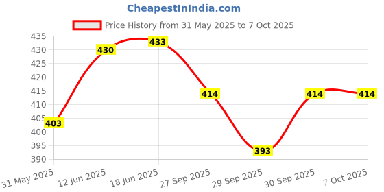 flipkart.com cuberkart QiYi Ivy Speed Cube V2 Stickerless Magic Puzzle Upgraded Version cuberkart Price History Graph from 31 May 2025 to 6 Oct 2025