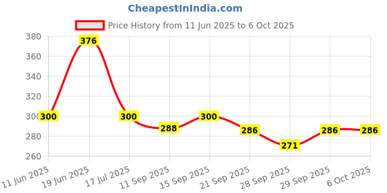 flipkart.com cuberkart QiYi Mirror Cube 3x3x3 Speed Puzzle, Blue cuberkart Price History Graph from 11 Jun 2025 to 6 Oct 2025