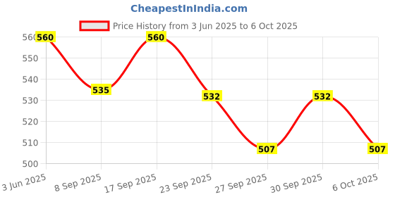 flipkart.com cuberkart QiYi Pyraminx Lite Speed Cube Stickerless Black-Base Magic Puzzle cuberkart Price History Graph from 3 Jun 2025 to 6 Oct 2025