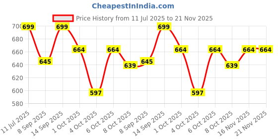 flipkart.com cuberkart QiYi Warrior M PRO 3x3 Magnetic Speed Cube – Smooth Turning, Compact & Stable cuberkart Price History Graph from 11 Jul 2025 to 21 Nov 2025