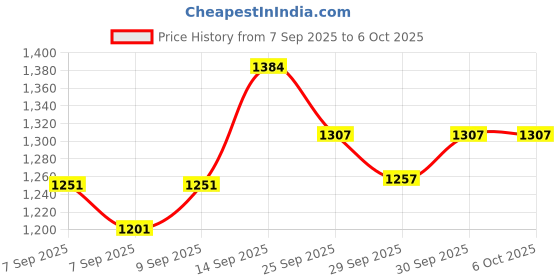 flipkart.com cuberkart Sengso Legend 4x4 Metallic Speed Cube 4x4x4 Mirror Reflective Magic Puzzle cuberkart Price History Graph from 7 Sep 2025 to 5 Oct 2025