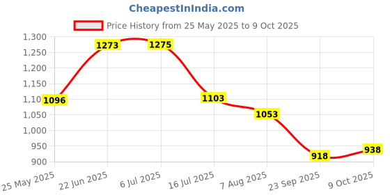 flipkart.com cuberkart Sengso Lustrous Light-Up 3x3 Magnetic Speed Cube Stickerless Puzzle cuberkart Price History Graph from 25 May 2025 to 9 Oct 2025