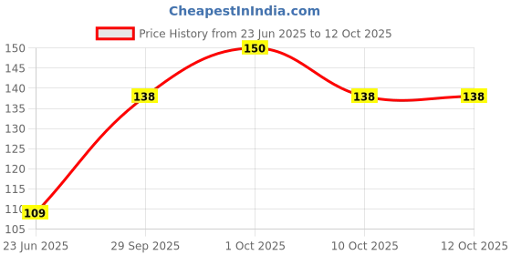 flipkart.com kettoby Cubes 3x3 High Speed Sticker Less Magic Puzzle Cube Game Toy FOR KIDS kettoby Price History Graph from 23 Jun 2025 to 12 Oct 2025
