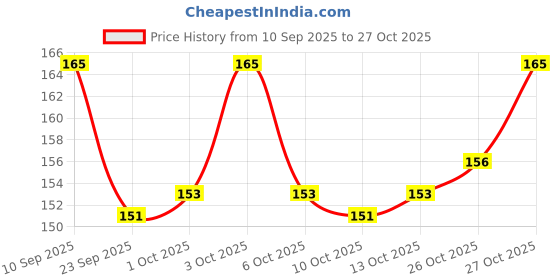 flipkart.com zunbella Cubes Pyramid High Speed StickerLess Magic Puzzle Cube Game Toy For Kids zunbella Price History Graph from 10 Sep 2025 to 27 Oct 2025