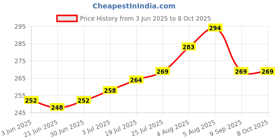 flipkart.com CUBES R15 Bluetooth Selfie Stick Price History Graph from 3 Jun 2025 to 8 Oct 2025
