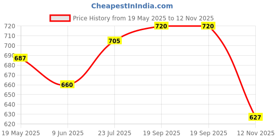 flipkart.com cubespl MASTECH MS830L LCD Digital Multimeter Digital Multimeter Digital Multimeter cubespl Price History Graph from 19 May 2025 to 12 Nov 2025
