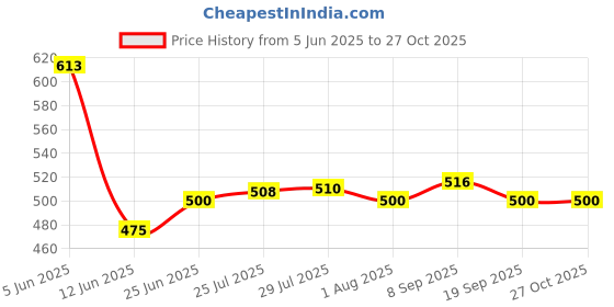 flipkart.com cubespl Satellite DB Meter SOLID SF-45 Satellite Finder DB Meter Satelite Meter Dish Gain Magnetic Electronic Level cubespl Price History Graph from 5 Jun 2025 to 27 Oct 2025