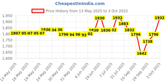 flipkart.com cubetek LCD Display V5.0 Bluetooth Transmitter Receiver,Bypass,Aux, Optical 0.5 W AV Control Receiver cubetek Price History Graph from 13 May 2025 to 3 Oct 2025