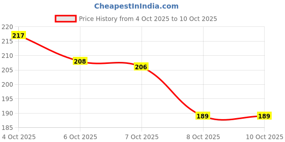 flipkart.com cubeventures Motivational Water Bottle with Time Marker & Straw BPA Free Leakproof 900 ml Water Bottle cubeventures Price History Graph from 4 Oct 2025 to 9 Oct 2025