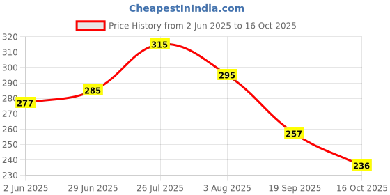 flipkart.com cubex High Quality Unisex Kid's 25L Pre-School Bag for (Nursery to 1st class) Waterproof School Bag cubex Price History Graph from 2 Jun 2025 to 16 Oct 2025