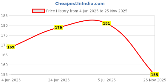 flipkart.com cubextic Sleek Black Mouser Toy Gun - Enhance Imaginative Play Guns & Darts cubextic Price History Graph from 4 Jun 2025 to 25 Nov 2025