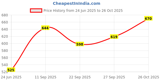 flipkart.com milton Cubic Big Inner Stainless Steel Tiffin Box, 1100 ml, Ivory 1 Containers Lunch Box milton Price History Graph from 24 Jun 2025 to 26 Oct 2025