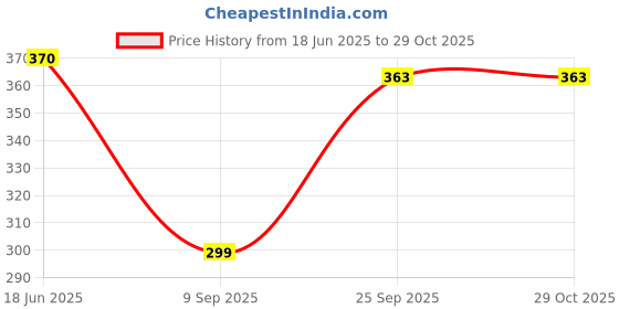 flipkart.com pulsbery Cubic Interlocking Blocks (Multicolor) pulsbery Price History Graph from 18 Jun 2025 to 29 Oct 2025