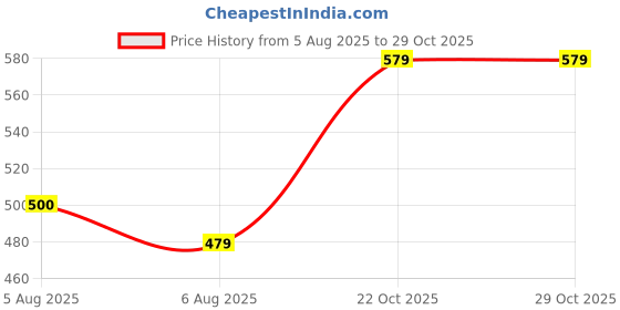 flipkart.com milton CUBIC YELLOW 2 Containers Lunch Box milton Price History Graph from 5 Aug 2025 to 29 Oct 2025