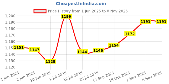 flipkart.com pixaflo CUBICLE Brass Bath Tub Diverter Spout with Flange (Chrome) (Combo Pack of 2) Bath Tub Diverter Spout | High Flow Spout Faucet pixaflo Price History Graph from 1 Jun 2025 to 8 Nov 2025