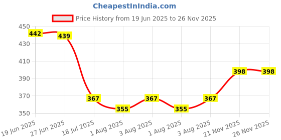 flipkart.com cubihexa Baby Carrier 4-in-1 Adjustable kangaroo style bag Baby Carrier Baby Cuddler cubihexa Price History Graph from 19 Jun 2025 to 25 Nov 2025