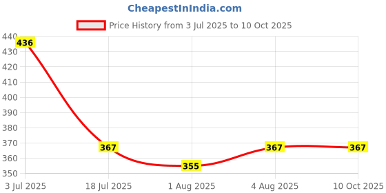 flipkart.com cubihexa Baby Carrier 4-in-1 Adjustable kangaroo style bag Baby Carrier Baby Cuddler cubihexa Price History Graph from 3 Jul 2025 to 9 Oct 2025