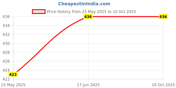 flipkart.com cubihexa Baby Carrier 4-in-1 Adjustable kangaroo style bag Baby Carrier Baby Cuddler cubihexa Price History Graph from 25 May 2025 to 10 Oct 2025