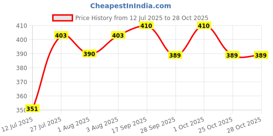 flipkart.com cubihexa Baby Carrier 4-in-1 Adjustable kangaroo style bag Baby Carrier Baby Cuddler cubihexa Price History Graph from 12 Jul 2025 to 28 Oct 2025