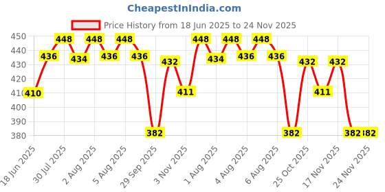 flipkart.com cubihexa Baby Carrier 4-in-1 Adjustable kangaroo style bag Baby Carrier Baby Cuddler cubihexa Price History Graph from 18 Jun 2025 to 24 Nov 2025