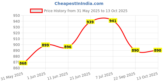 flipkart.com hawkister Cubing Classroom Professional 6X6X6 Stickerless Speed Magic Cube hawkister Price History Graph from 31 May 2025 to 13 Oct 2025