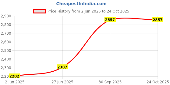 flipkart.com clayplus CUBIX PREMIUM GRADE CERAMIC WALL MOUNT HALF Semi-pedestal Basin clayplus Price History Graph from 2 Jun 2025 to 22 Oct 2025