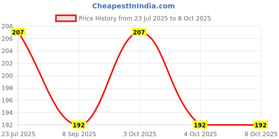 flipkart.com drizzle Cubix Rainfall Overhead Shower Without Arm Fixed Mount drizzle Price History Graph from 23 Jul 2025 to 8 Oct 2025