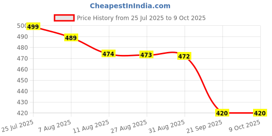 flipkart.com CUBIX3D Minimalist Black Headphone Stand | 3D Printed Durable Headset Holder Headphone Stand Price History Graph from 25 Jul 2025 to 9 Oct 2025